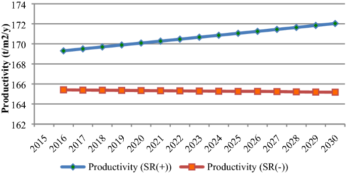 Forest Productivity And Carbon Stock Analysis From Vegetation Phenological Indices Using Satellite Remote Sensing In Indonesia Springerlink