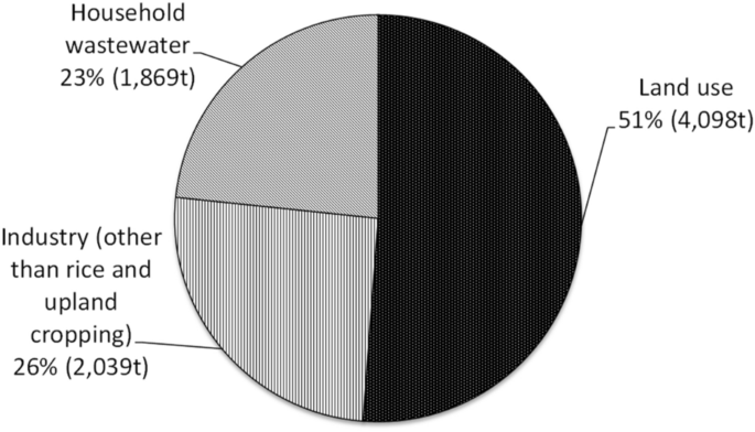 Impact Of The Municipal Merger On Watershed Management A Study Of Lake Kasumigaura Japan Springerlink