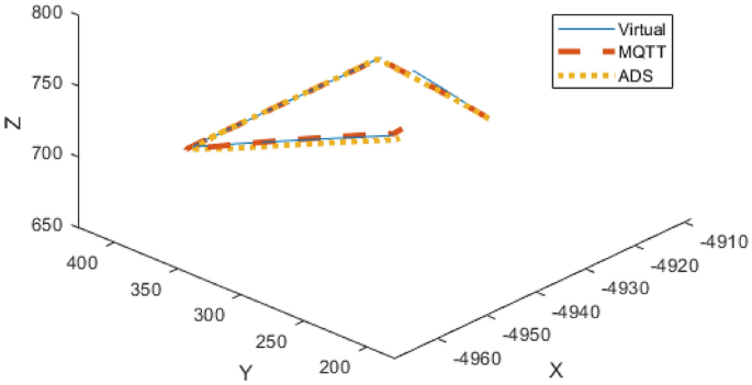 Real Time State Synchronization Between Physical Construction Robots And Process Level Digital Twins Springerlink