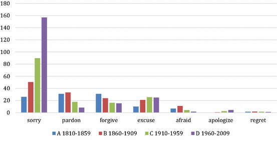 Apologies In The History Of English Evidence From The Corpus Of Historical American English Coha Springerlink Apologies In The History Of English Evidence From The Corpus Of Historical American English Coha Springerlink