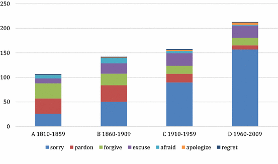 Apologies In The History Of English Evidence From The Corpus Of Historical American English Coha Springerlink Apologies In The History Of English Evidence From The Corpus Of Historical American English Coha Springerlink