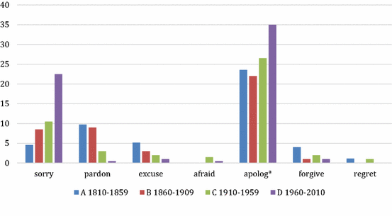 Apologies In The History Of English Evidence From The Corpus Of Historical American English Coha Springerlink Apologies In The History Of English Evidence From The Corpus Of Historical American English Coha Springerlink