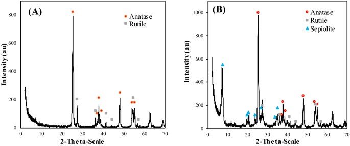 Exposure Assessment During The Industrial Formulation And Application Of Photocatalytic Mortars Based On Safer N Tio 2 Additives Springerlink