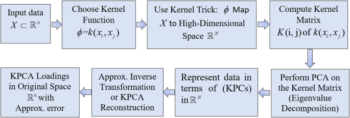 Topological Approach and Kernel Principal Component Analysis for Air ...