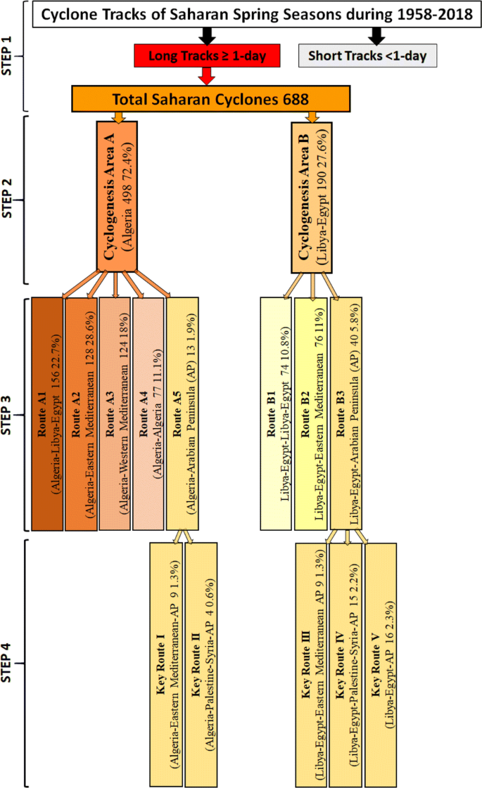 Spring Saharan Cyclones Over Saudi Arabia Preliminary Study Of The Impacts On Climate Springerlink