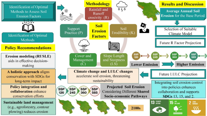 Climate Change and Land Use Dynamics: Modeling Soil Erosion Scenarios ...
