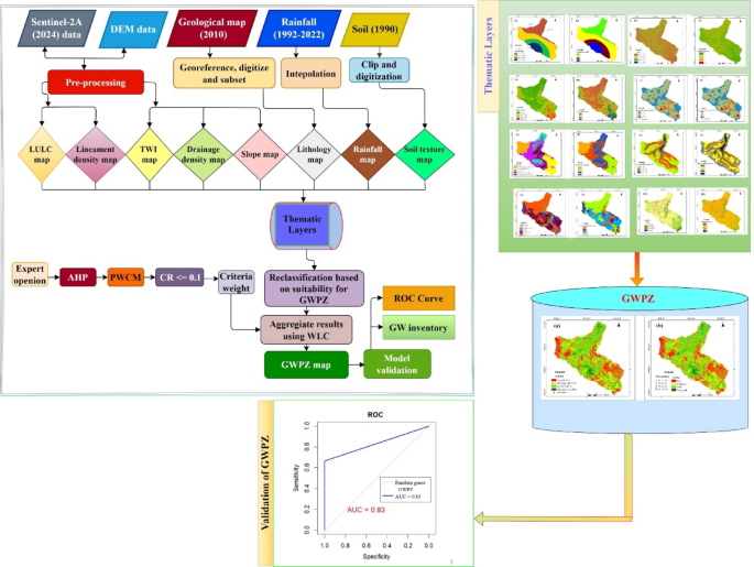Groundwater Potential Zone Mapping Using GIS and Remote Sensing: A Case ...