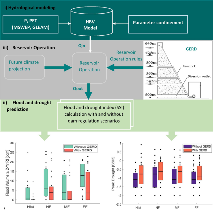 Assessing the Flood and Drought Regulation Capacity of Dams in a ...