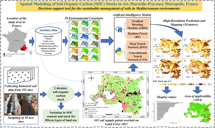 High-Resolution Mapping of Soil Organic Carbon Stocks Using Machine and ...