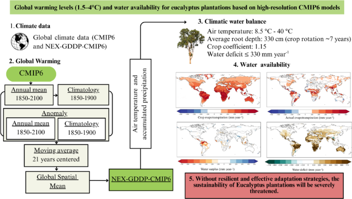Global Warming Levels (1.5–4 °C) and Water Availability for Eucalyptus ...