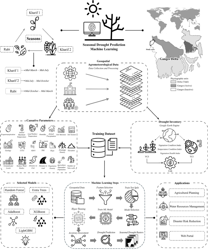 An Ensemble Machine Learning Framework for Predicting Agricultural ...