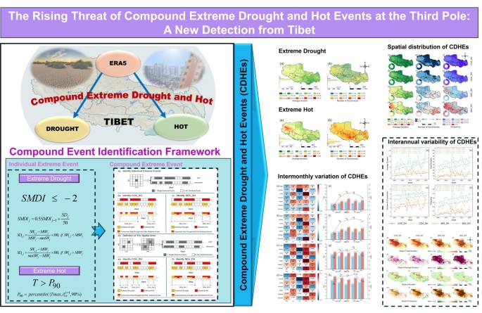 Intensification of Compound Extreme Drought and Hot Events in Tibet ...