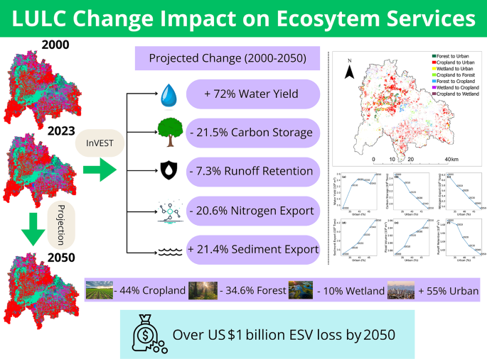 Impact of Land Use and Land Cover Changes on Ecosystem Services: A ...