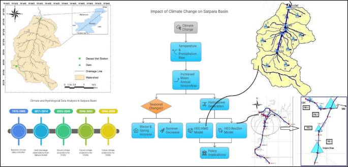 Climate Change Impact on Water Resources and Hydropower in Satpara ...