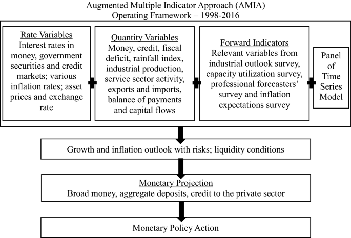 research paper on monetary policy of rbi figure 3