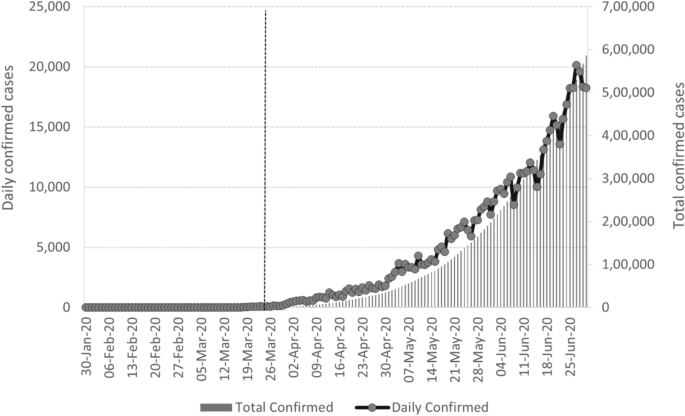 COVID-19 and distortions in urban food market in India