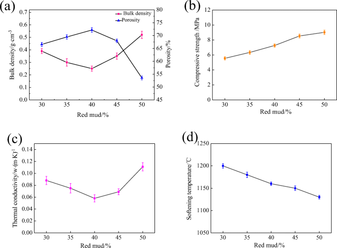 Thermal Conductivity Of Very Porous Kaolin Based Ceramics Request Pdf