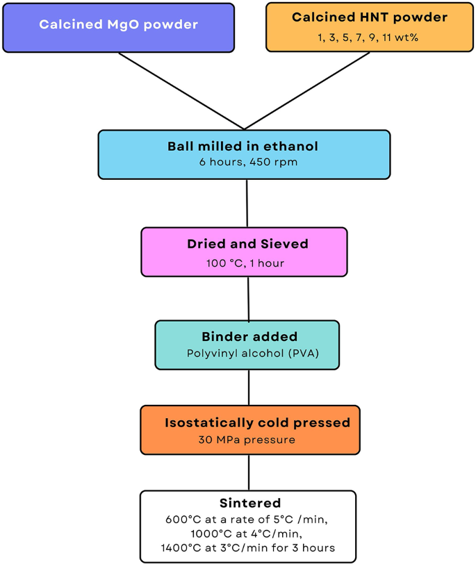 Mechanical and dielectric properties of MgO ceramics with HNT additions ...