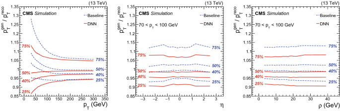A Deep Neural Network For Simultaneous Estimation Of B Jet Energy And Resolution Springerlink