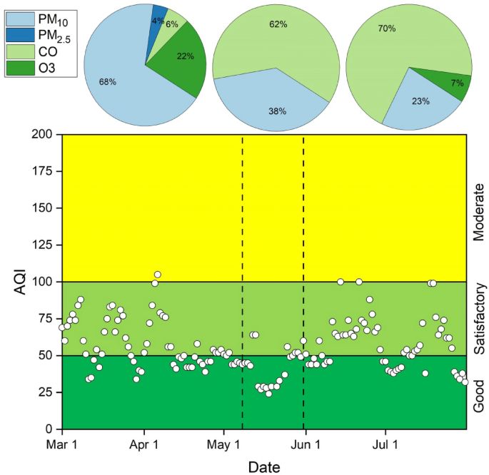 case study of air pollution in kerala figure 2