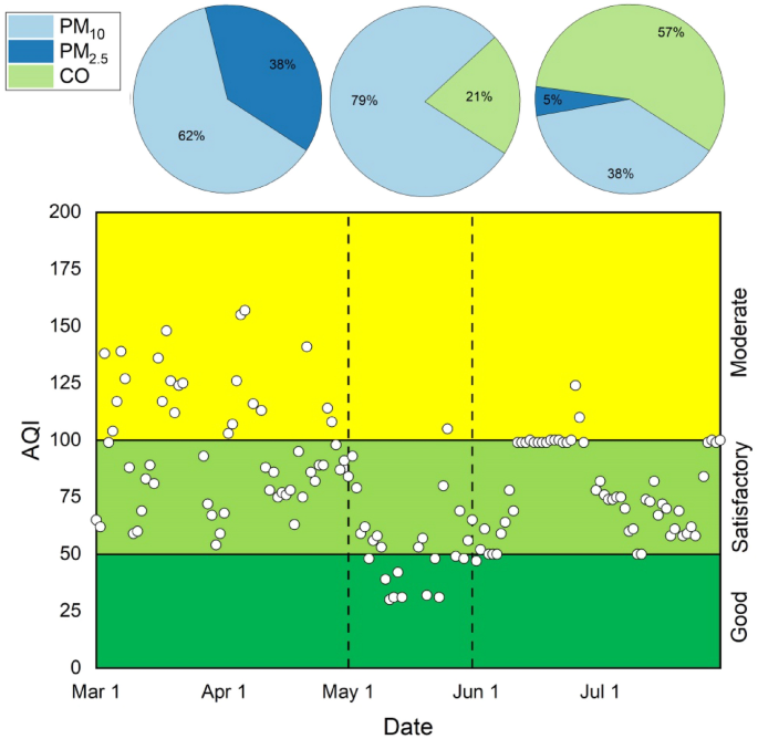 case study of air pollution in kerala figure 3