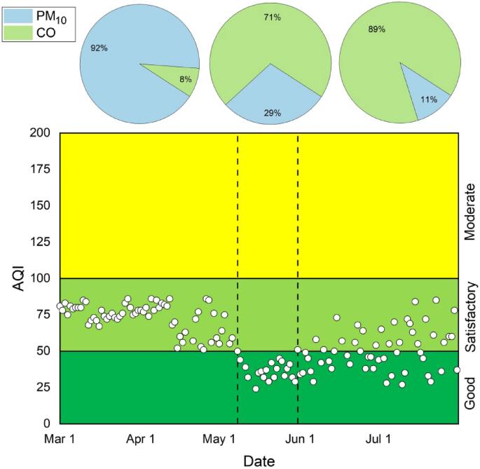 case study of air pollution in kerala figure 4