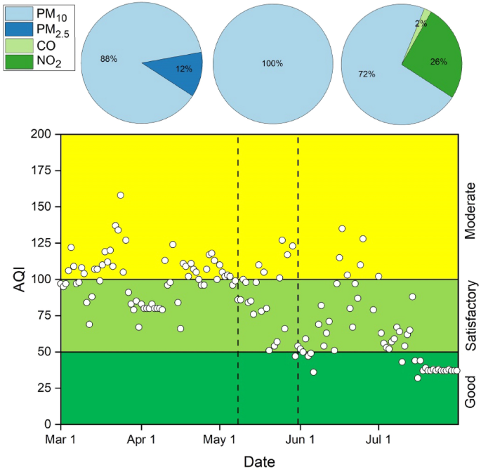 case study of air pollution in kerala figure 5