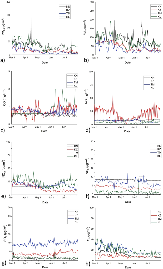 case study of air pollution in kerala figure 6