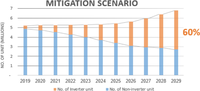 Comparison of energy consumption between non-inverter and inverter-type air  conditioner in Saudi Arabia | Energy Transitions