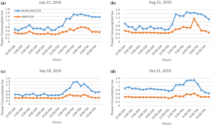 Comparison of energy consumption between non-inverter and inverter-type air  conditioner in Saudi Arabia | SpringerLink