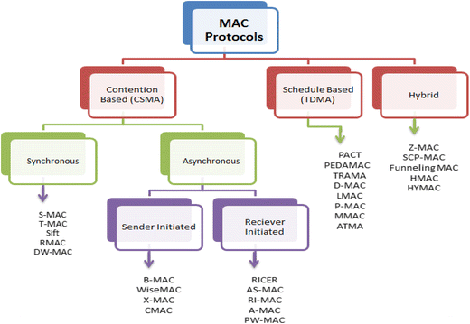 analysis of receiver initiated mac protocol for wireless sensor networks analysis of receiver initiated mac protocol for wireless sensor networks