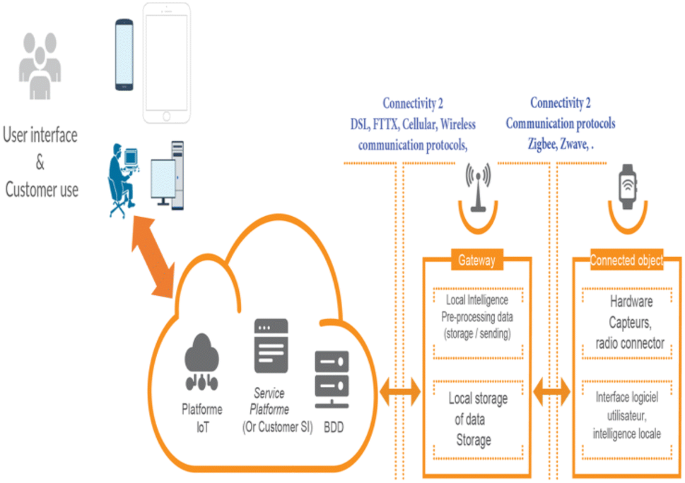 New Approach Based Internet Of Things For A Clean Atmosphere Springerlink