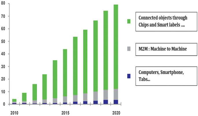 New Approach Based Internet Of Things For A Clean Atmosphere Springerlink