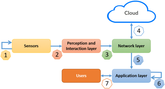 New Approach Based Internet Of Things For A Clean Atmosphere Springerlink