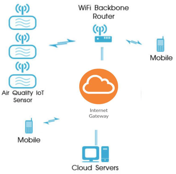 New Approach Based Internet Of Things For A Clean Atmosphere Springerlink