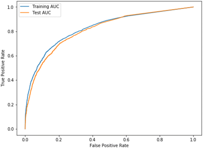 Identifying Click Baits Using Various Machine Learning And Deep Learning Techniques Springerlink