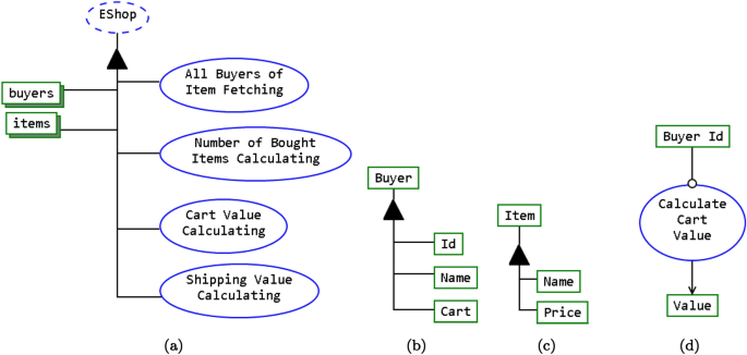 toward integrating systems engineering with software engineering through object process programming springerlink toward integrating systems engineering