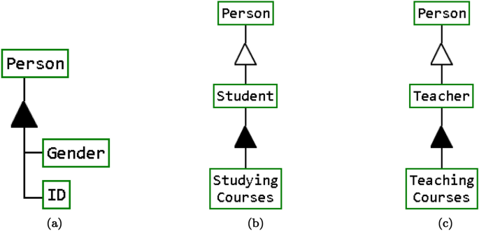 Exploring generalization, specialization, and dependency in OOP