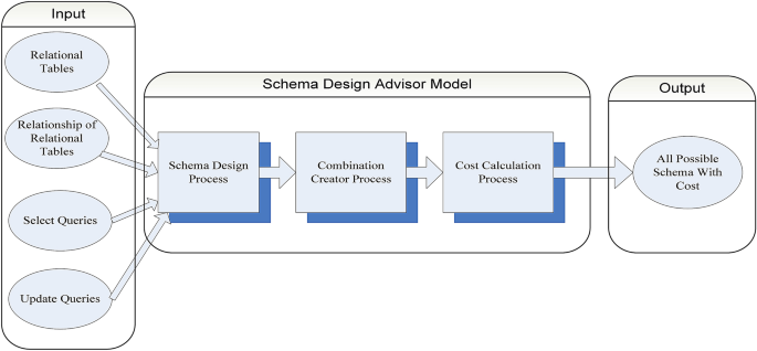 Schema Design Advisor Model For Rdbms To Nosql Database Migration Springerlink Schema Design Advisor Model For Rdbms To Nosql Database Migration Springerlink