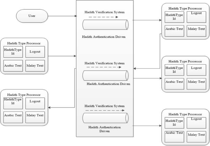 A Novel Hadith Authentication Mobile System In Arabic To Malay Language Translation For Android And Ios Phones Springerlink A Novel Hadith Authentication Mobile System In Arabic To Malay Language Translation For Android And Ios Phones Springerlink