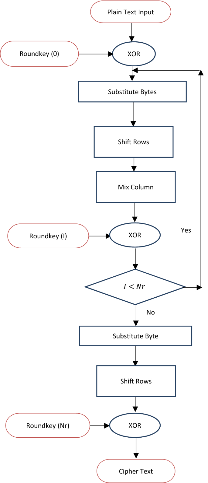 Enhanced-AES encryption mechanism with S-box splitting for wireless sensor  networks | International Journal of Information Technology | Springer  Nature Link