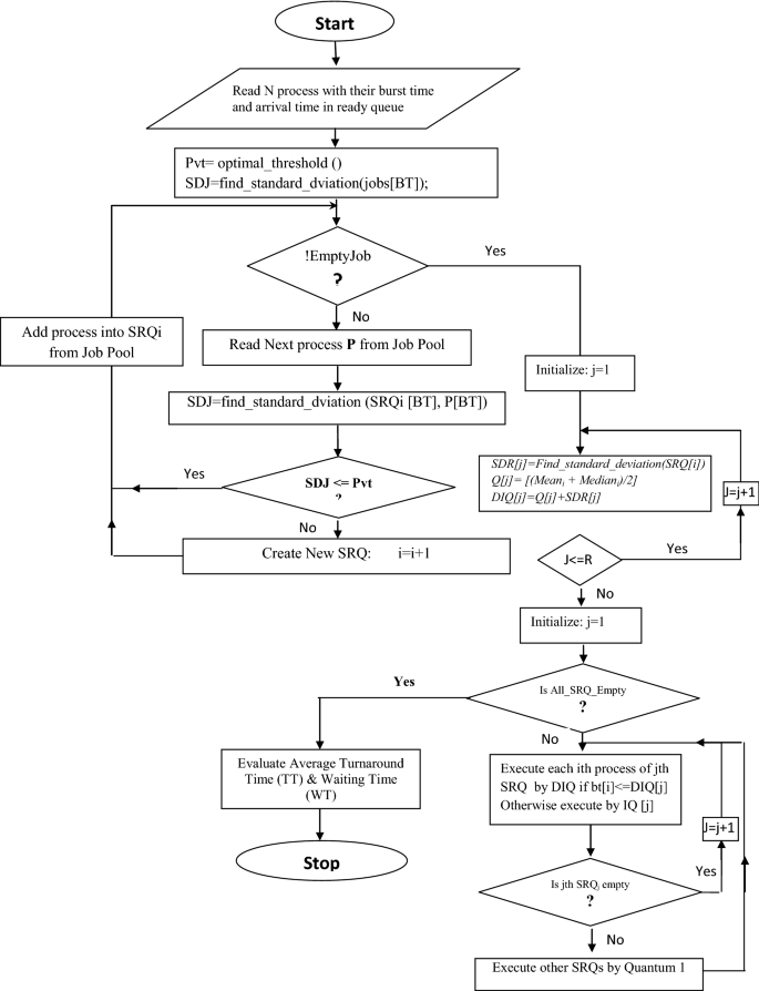 A Novel Intelligent Round Robin Cpu Scheduling Algorithm Springerlink