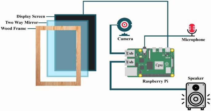MirrorME: implementation of an IoT based smart mirror through facial  recognition and personalized information recommendation algorithm |  SpringerLink