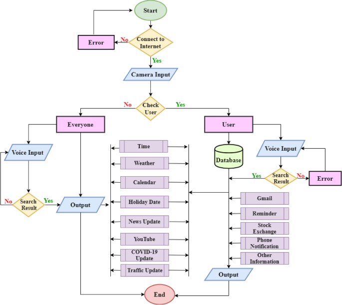 MirrorME: implementation of an IoT based smart mirror through facial  recognition and personalized information recommendation algorithm |  International Journal of Information Technology