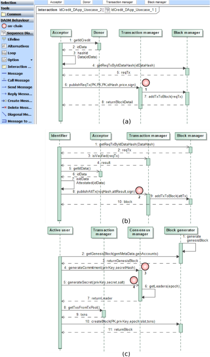 Implementation and evaluation of the DAOM framework and support tool for  designing blockchain decentralized applications | International Journal of  Information Technology