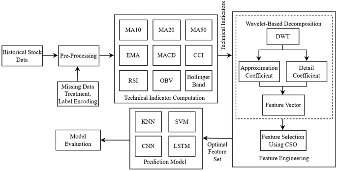 Discrete Wavelet Transform-based feature engineering for stock 