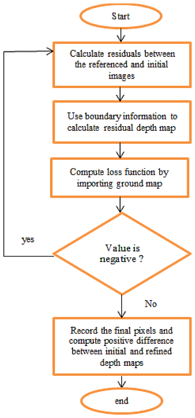 Depth Mapping A deep learning-based framework for efficient and accurate 3D real ...