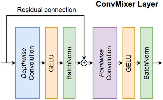 Unveiling CM-Det: leveraging ConvMixer architecture for advanced object ...