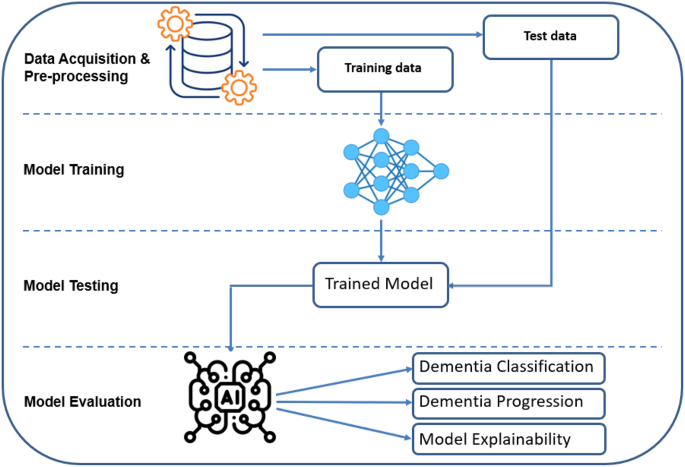 Dementia prediction with multimodal clinical and imaging data ...