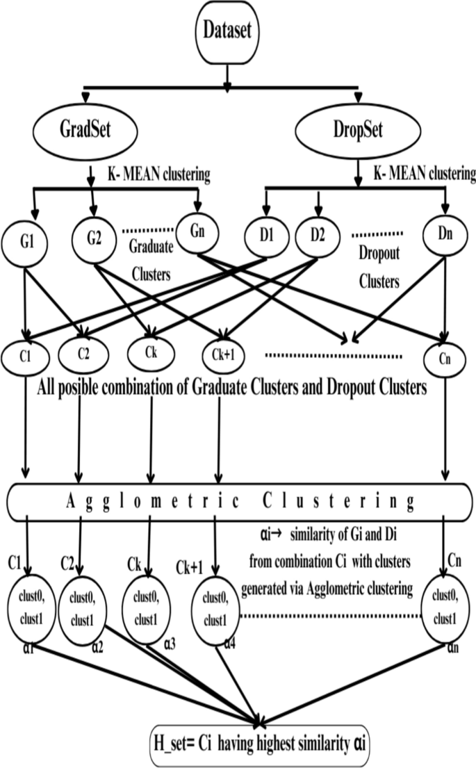 Clustering based pre-processing for feature reduction and robust ...
